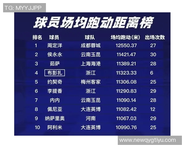 中超第23轮跑动榜揭晓周定洋再创佳绩超越12万米荣登第一